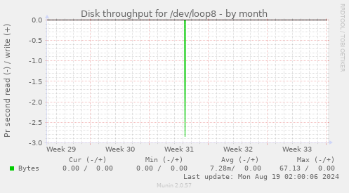 Disk throughput for /dev/loop8