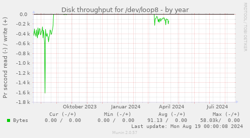 Disk throughput for /dev/loop8