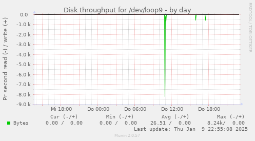 Disk throughput for /dev/loop9