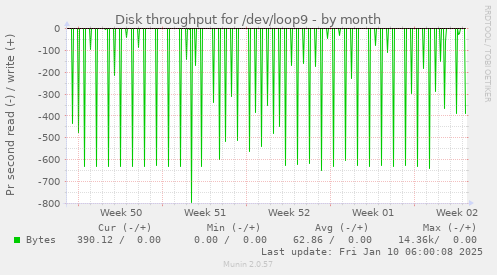 monthly graph