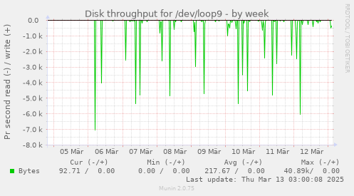 weekly graph