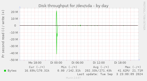 Disk throughput for /dev/sda