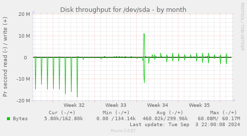 Disk throughput for /dev/sda