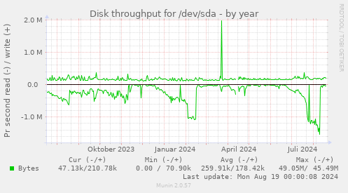 Disk throughput for /dev/sda