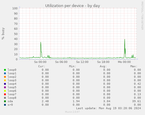 Utilization per device