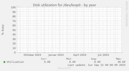 Disk utilization for /dev/loop0