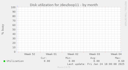 Disk utilization for /dev/loop11