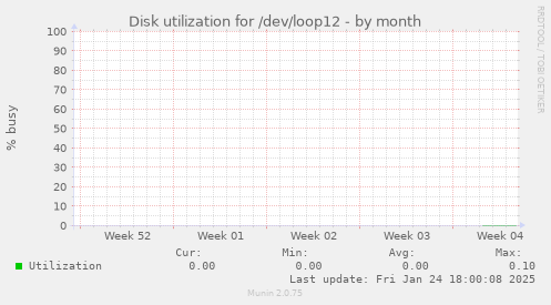 Disk utilization for /dev/loop12