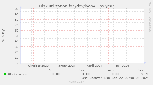 Disk utilization for /dev/loop4