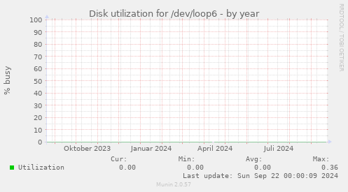 Disk utilization for /dev/loop6