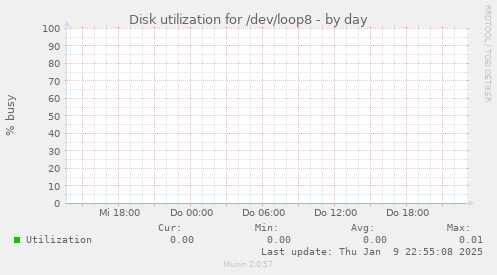 Disk utilization for /dev/loop8