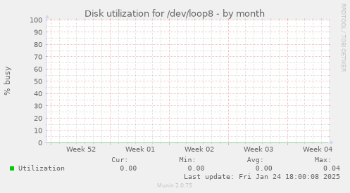 Disk utilization for /dev/loop8