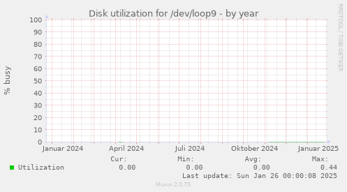 Disk utilization for /dev/loop9