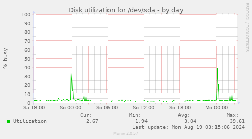 Disk utilization for /dev/sda