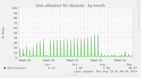 monthly graph