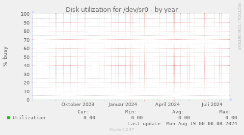 Disk utilization for /dev/sr0