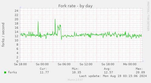 Fork rate