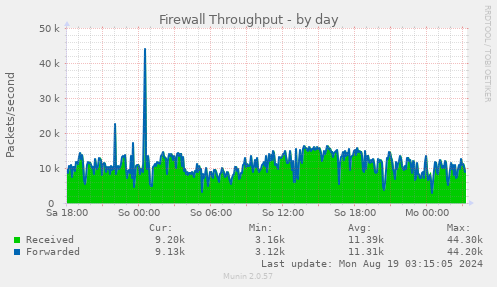 daily graph