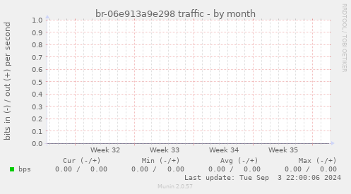 br-06e913a9e298 traffic