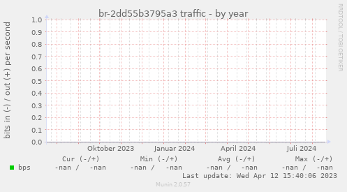 br-2dd55b3795a3 traffic