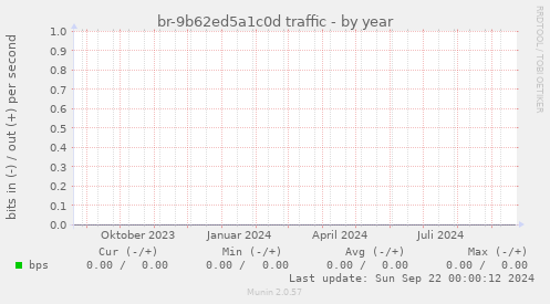 br-9b62ed5a1c0d traffic