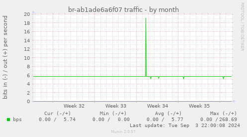 br-ab1ade6a6f07 traffic