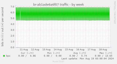 br-ab1ade6a6f07 traffic