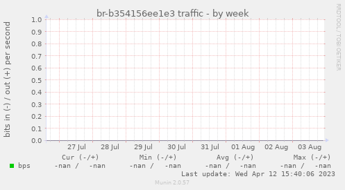 br-b354156ee1e3 traffic