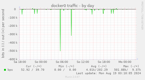 docker0 traffic