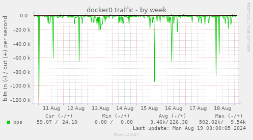 weekly graph