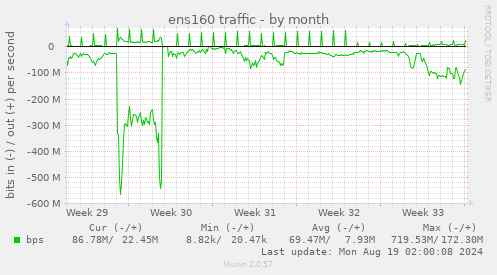 monthly graph