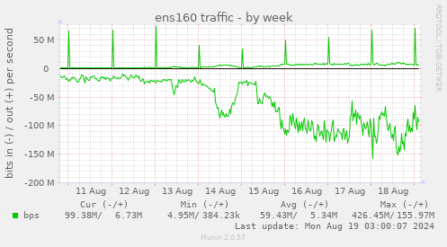 weekly graph