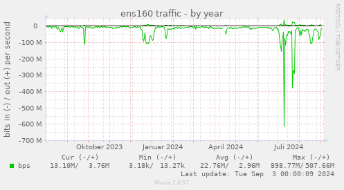 yearly graph