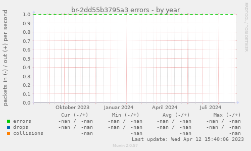 br-2dd55b3795a3 errors