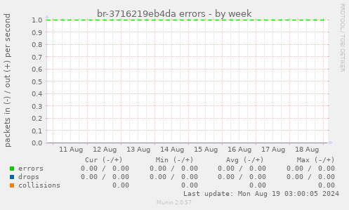 br-3716219eb4da errors