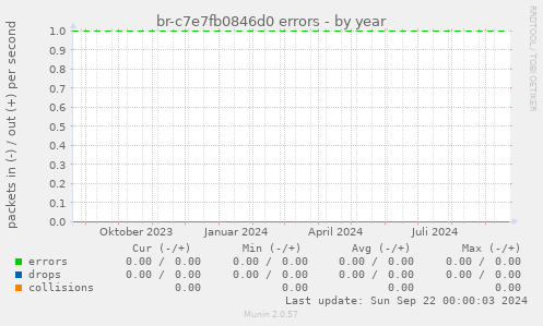 br-c7e7fb0846d0 errors