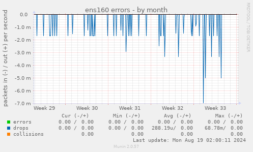 ens160 errors