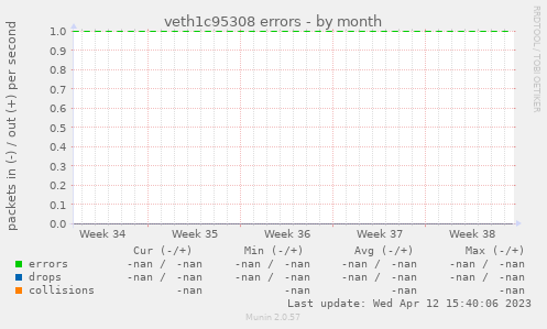 veth1c95308 errors