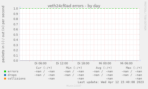 veth24cf0ad errors