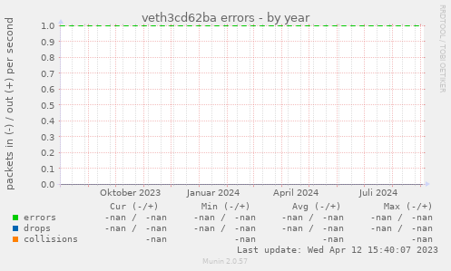 veth3cd62ba errors