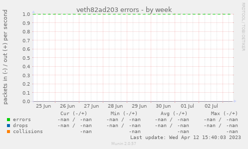 veth82ad203 errors