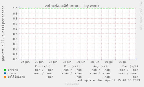 vethc4aac06 errors