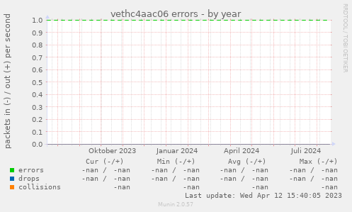 vethc4aac06 errors