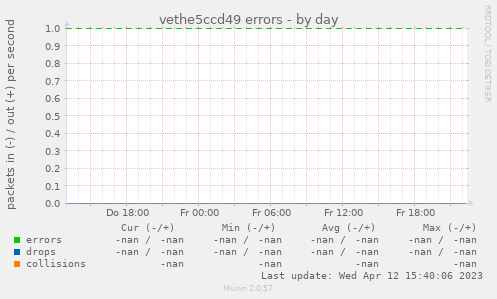 vethe5ccd49 errors