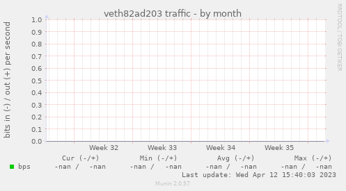 veth82ad203 traffic