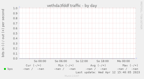 vethda3fddf traffic