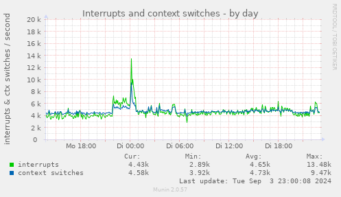 daily graph