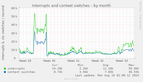 Interrupts and context switches