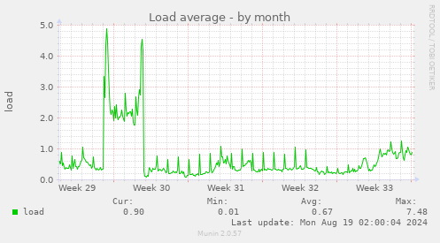 monthly graph