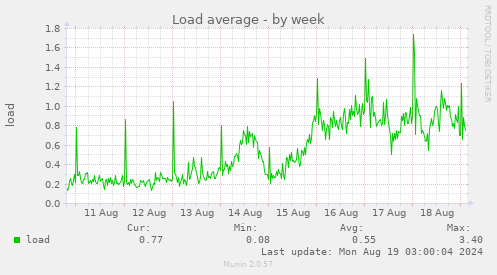 weekly graph